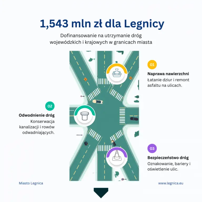 Dotacja ministerialna na remonty dróg w Legnicy