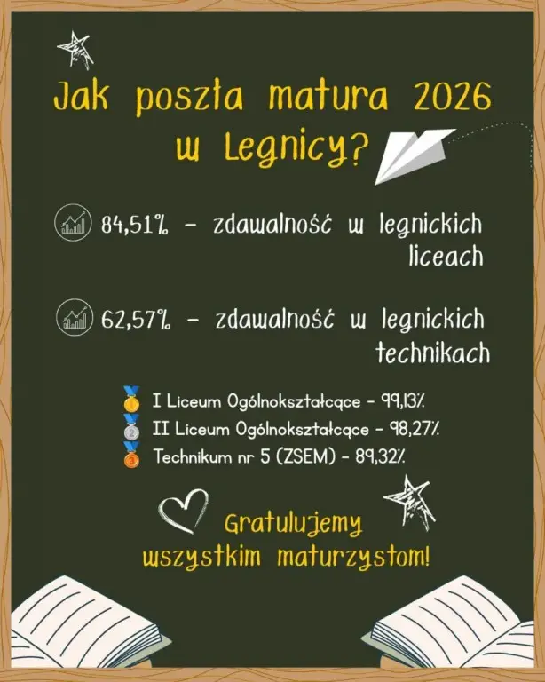 Wyniki tegorocznego egzaminu maturalnego w Legnicy